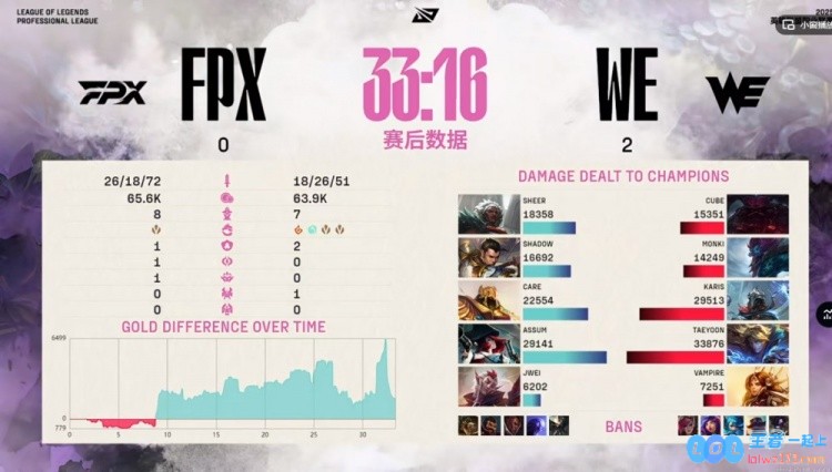 ?五连胜逆袭！Assum五杀女枪虽英勇难救主FPX却意外强行一波失败WE勇敢延续北伐征途