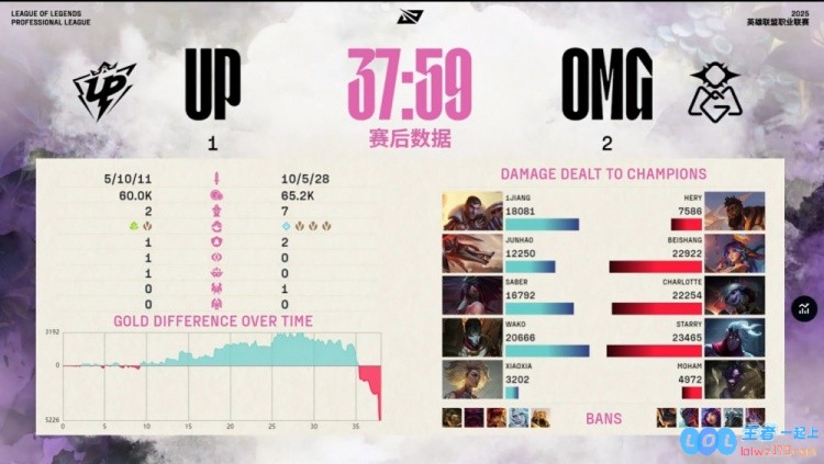 ?OMG2026再相聚！beishang与莉莉娅携手逆袭，OMG以精彩表现战胜UP，最终以2_1完美收官！