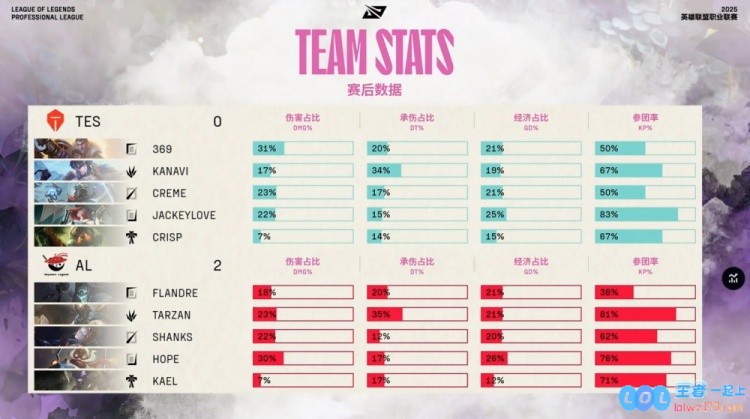 ?哥哥69联手出击！王杰如同飞机大导弹般猛烈轰击，AL团队摧枯拉朽横扫TES战队