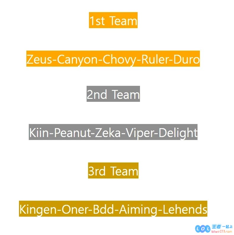 韩网精彩票选LCK首轮最佳阵容：强势选手Zeus、Canyon、Chovy、Ruler及Duro引领潮流