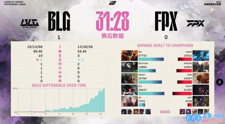 🎮北川太战术精准！左钳Assum与右擒shadowknight强强联手，劫灭魂助BLG强势拿下首局胜利