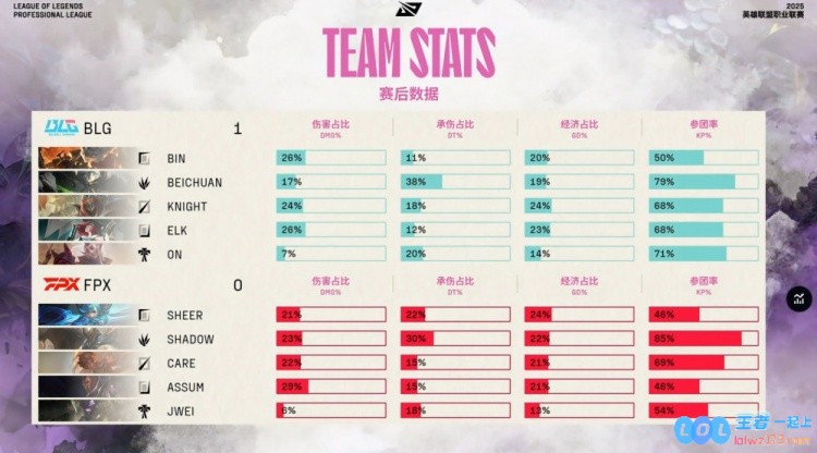 🎮北川太战术精准！左钳Assum与右擒shadowknight强强联手，劫灭魂助BLG强势拿下首局胜利