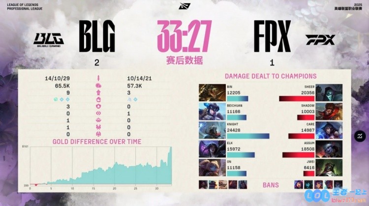 ?你觉得我会失败？ON波比飞天三人组Elk卡莎神勇暴雨三杀横扫，BLG以2_1战胜FPX