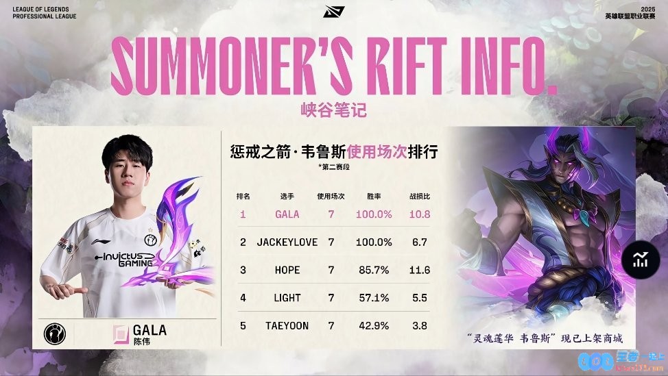 仅剩GALA保持韦鲁斯的胜利纪录达100%！JKL韦鲁斯遭遇重创，终结了自己在第二阶段的七连胜辉煌战绩