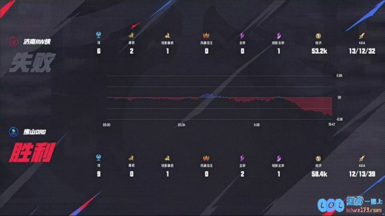 🎮勇往直前！DRG火力全开4_0完胜RW携手WB决战末轮！DRG以4_0横扫RW再创辉煌