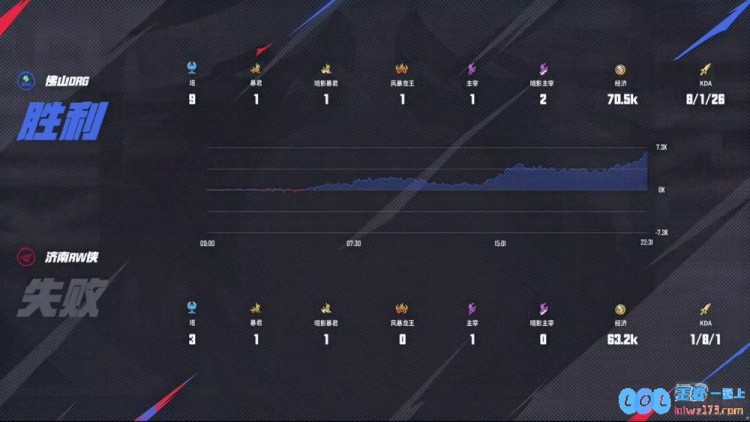 🎮勇往直前！DRG火力全开4_0完胜RW携手WB决战末轮！DRG以4_0横扫RW再创辉煌