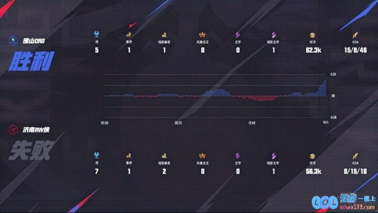 🎮勇往直前！DRG火力全开4_0完胜RW携手WB决战末轮！DRG以4_0横扫RW再创辉煌