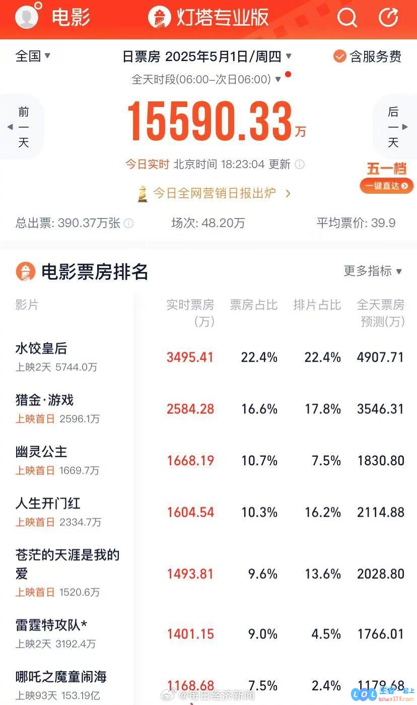 五一档新上映电影票房总计突破2亿元大关《哪吒2》表现亮眼票房超千万且上座率高达17.6%