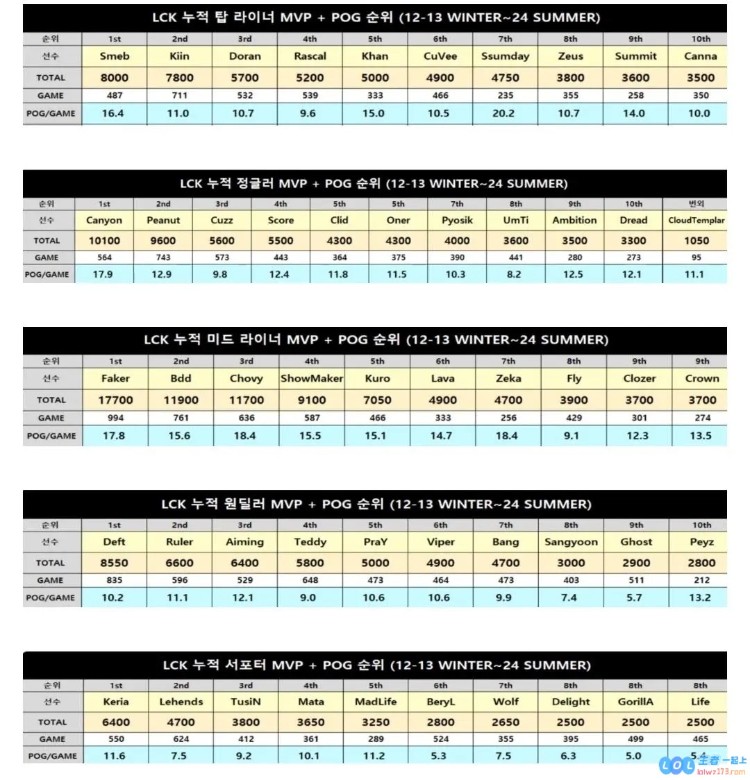 尽管在LCK历史上取得了辉煌成就，但冠军AD选手Gumayusi却未能进入韩网统计的MVP和POG次数榜单