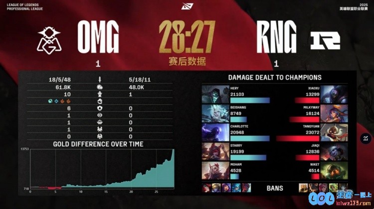 🎮逆转局势！beishang运筹帷幄掌控全局资源RNG团战崩溃溃败OMG重整旗鼓成功扳回一城