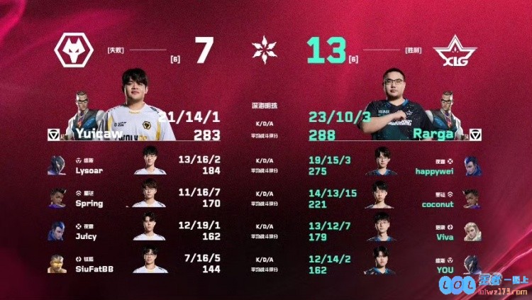 ?奋勇向前！XLG黑马之路荣耀延续，以2_0战胜狼队成功锁定总决赛入场券