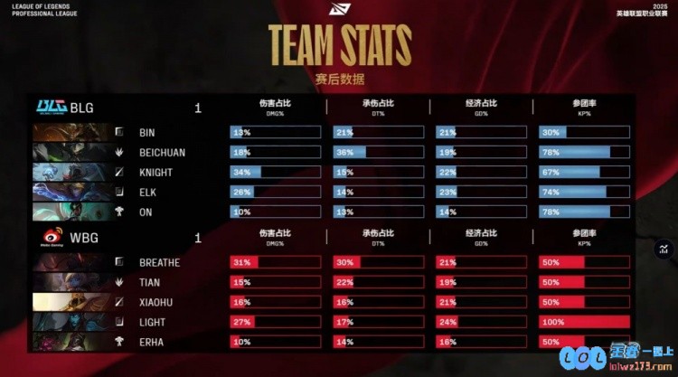 ?蝎王北川全场统治Elk超神表现Ez助力knight维克托疯狂爆杀BLG强势碾压成功扳平