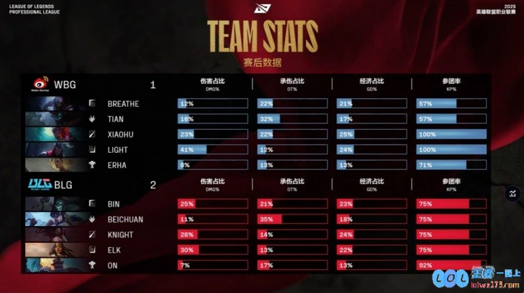 ?北川首战捷报频传！knight凭阿卡丽绝技隼舞华丽斩杀xiaohu永恩BLG以2_1完胜WBG，展现无与伦比的实力