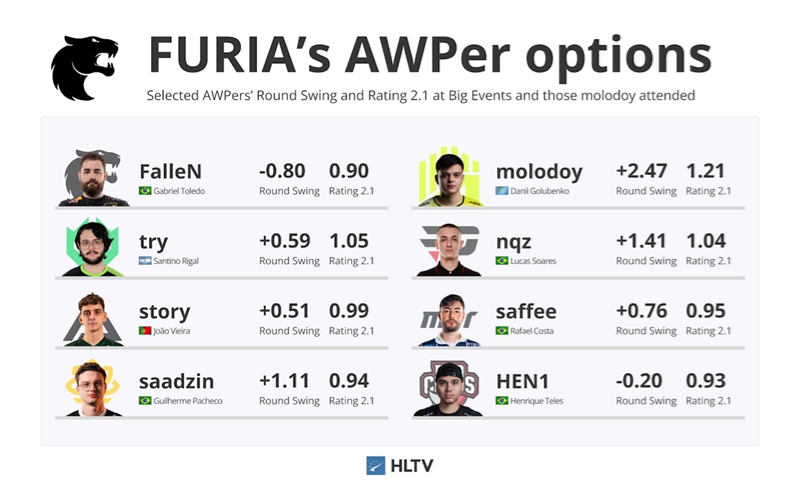 HLTV出品：FURIA深知成功才是背叛的最佳良药