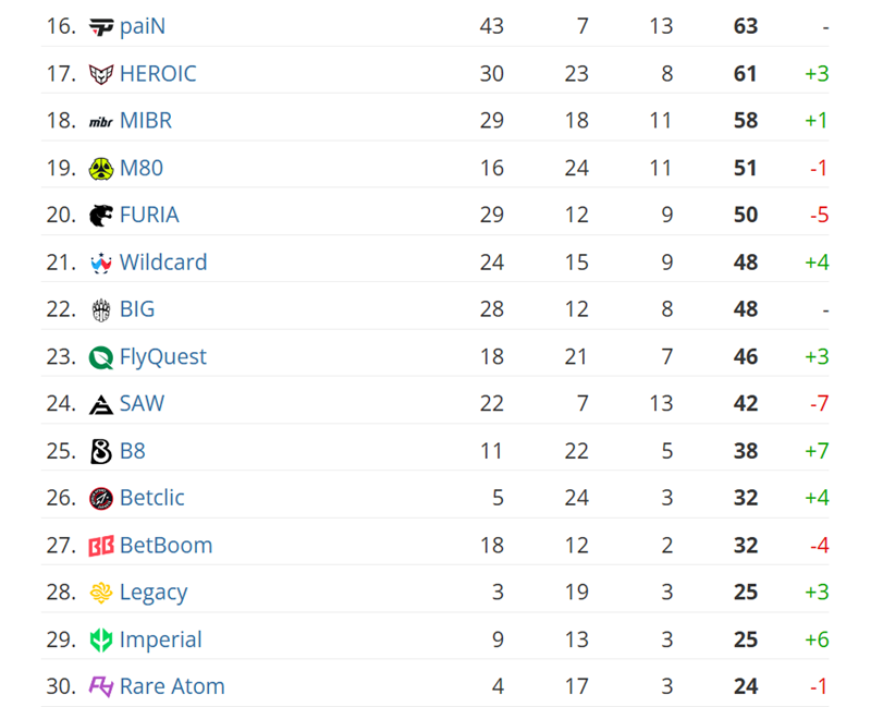 HLTV本周排名及4月排名回顾：Vitality王座稳固Falcons异军突起