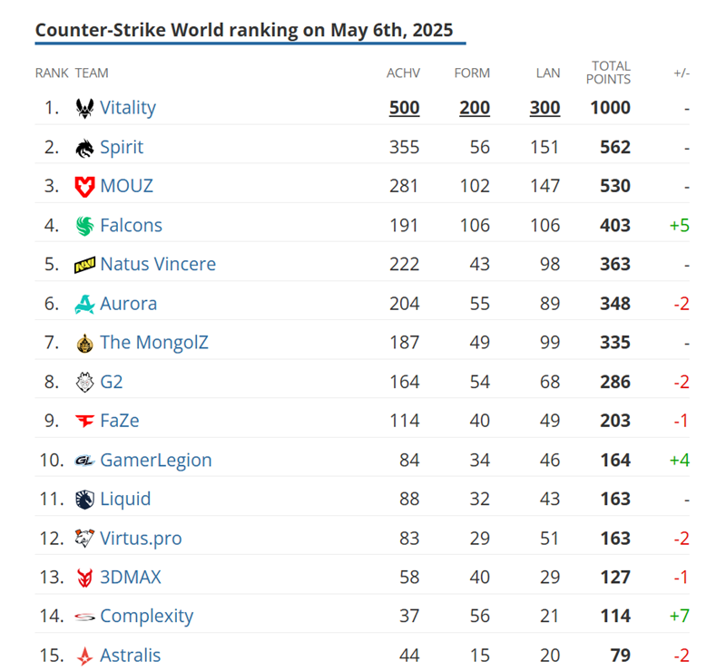HLTV本周排名及4月排名回顾：Vitality王座稳固Falcons异军突起