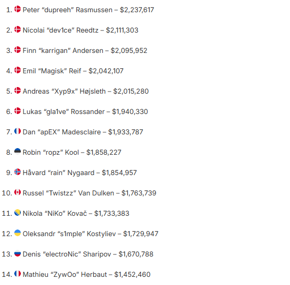 最新CS历史奖金收入TOP25选手排行榜