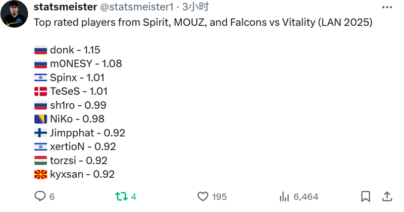 数据统计：动物园时代中，donk线下对阵Vitality时数据最佳