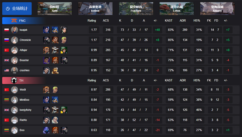 【VCTEMEA第一赛段】FNC3_0TH，总决赛