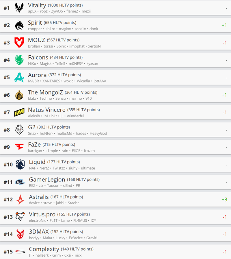 HLTV本周排名：Spirit升至第二，NIP跃升至第18名