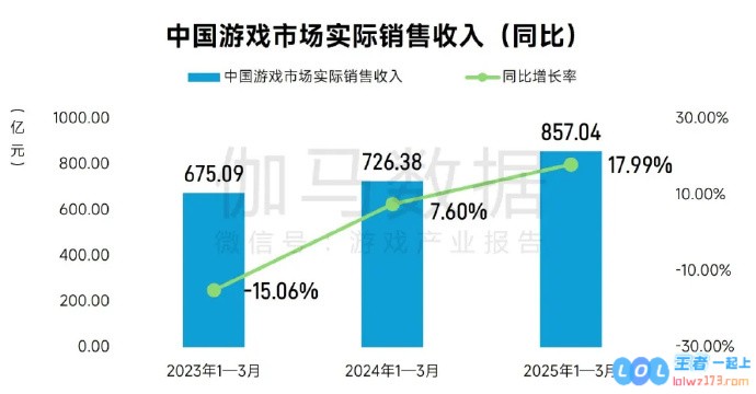 2025年第一季度中国游戏产业深度分析报告：市场同比激增18%，行业规模稳步攀升至857.04亿元新高