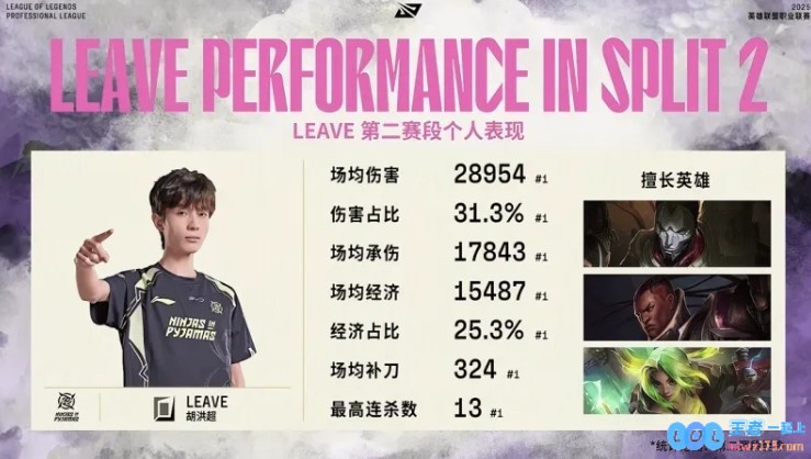 六边形战士！Leave在第二赛段中的个人表现华丽，所有数据均位列AD位置的第一名，尽显实力与风采