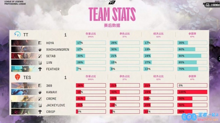 ?忍不住大笑！流浪的男刀加上沙皇技术，SeTab乐芙兰竟实现单杀Creme沙皇，TT团队顺势碾压对手实现比分扳平！