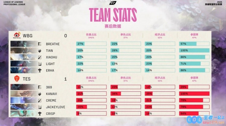 ?小天潘森初降战场被击败激战成盒哥哥精准弹幕如雨横扫，TES精彩发挥赢得首局胜利