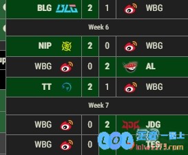 离解散的危机愈发迫近！WBG惨遭TES强势横扫，惨痛遭遇登峰组内六连败的重大打击