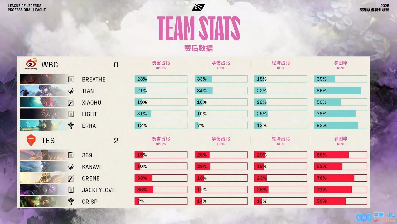 尽管燃尽全力仍难逆转，Tian在两局比赛中参团率超过90%，次局拼尽全力依然被敌方翻盘