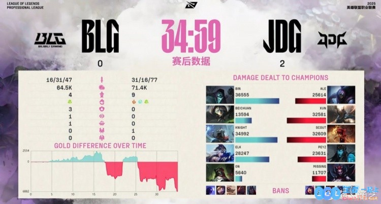 涵艺深入分析JDG战队横扫BLG赛事：Xun无疑是当下最强的国产打野选手，Ale的多次灵活绕后表现也显得至关重要