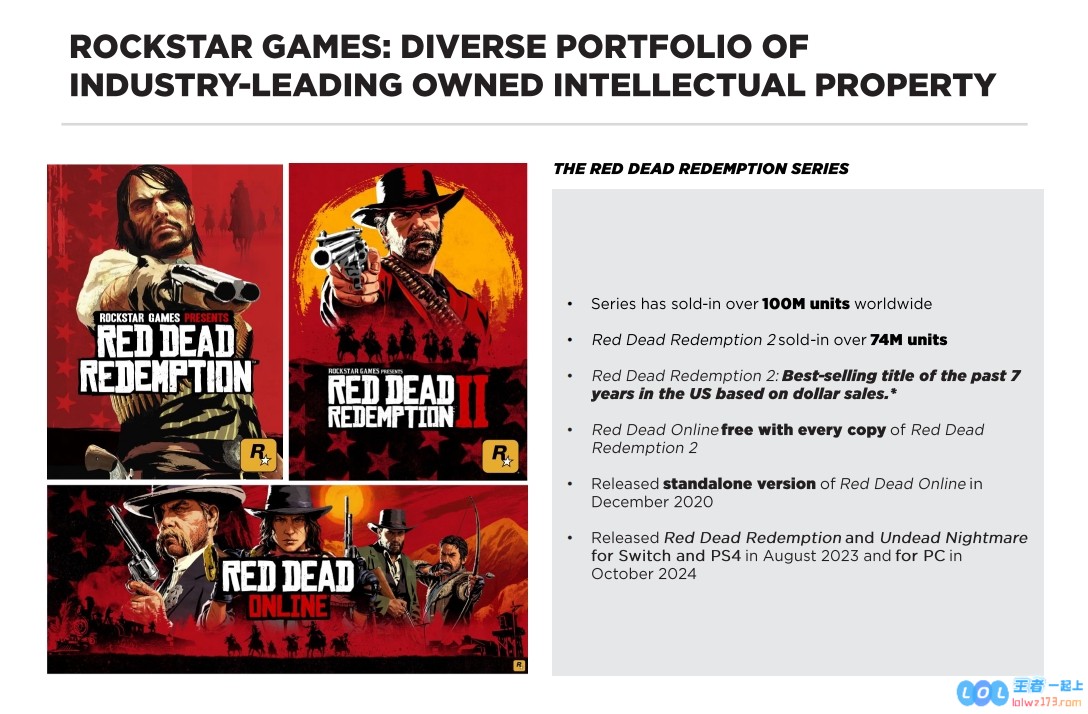 谁还在犹豫未买？荒野大镖客系列再创辉煌销量破亿《GTA5》在上季度表现优异，销量增加500万份