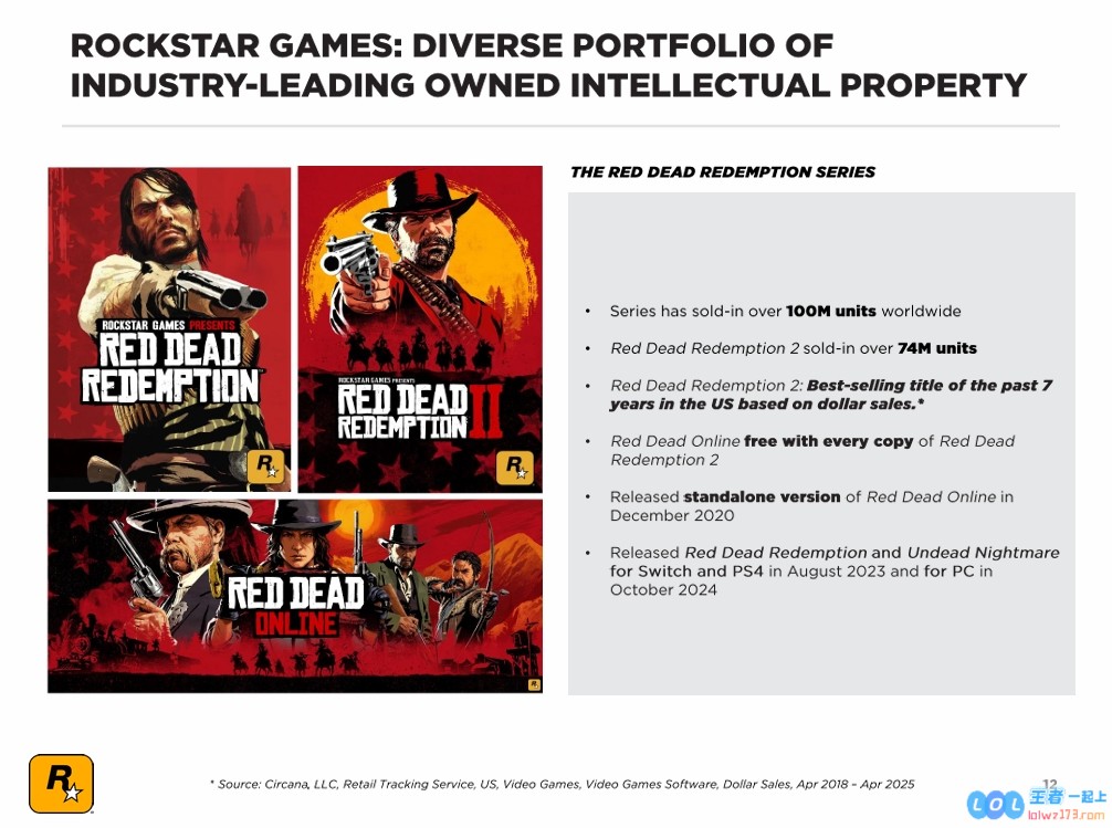 R星最新财报揭示：标杆作品GTA5销量突破2亿份，创造销售额逾10亿美元；经典之作大表哥2也不甘示弱，销量达7000万份
