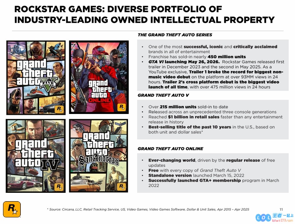 R星最新财报揭示：标杆作品GTA5销量突破2亿份，创造销售额逾10亿美元；经典之作大表哥2也不甘示弱，销量达7000万份