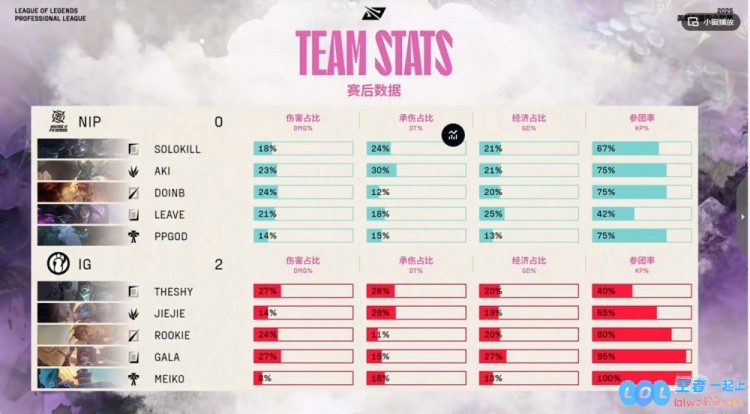 ?复仇之战成功！AKi潘森无所作为面对强敌Jiejie波比怒砸致命一击iG完美横扫NIP展现实力