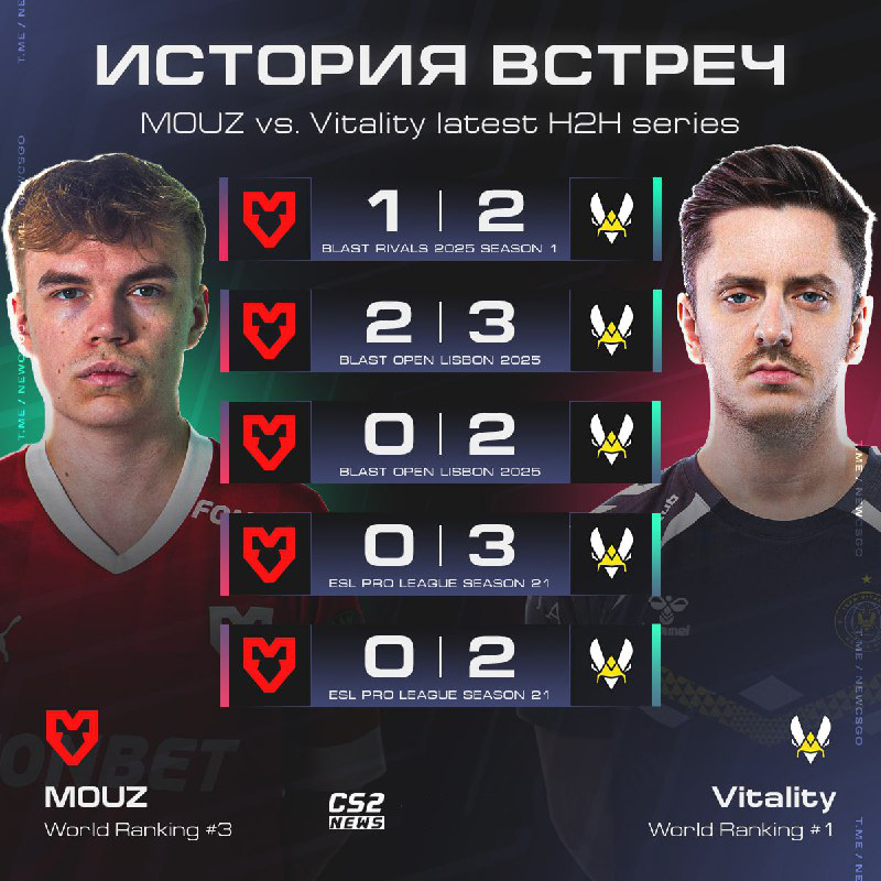 MOUZ已连续六场比赛不敌Vitality，总决赛能否打破魔咒？
