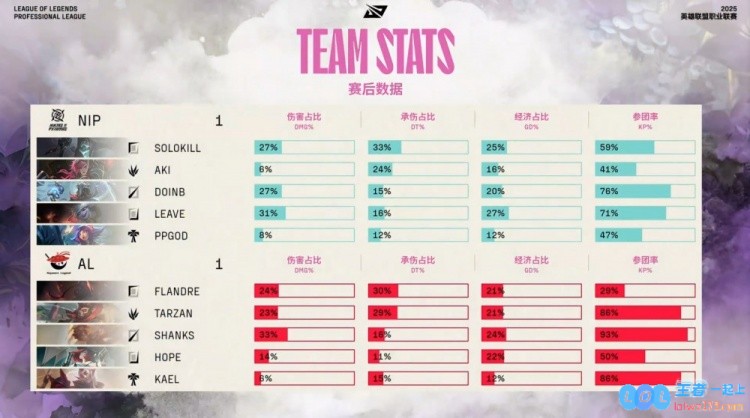 ?惊险对决！Solokill手握掘墓铁锹完成无情双杀，NIP以绝佳表现成功扳回一城对抗AL双子星