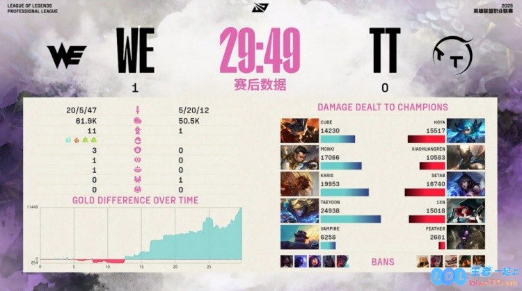 🎮实力差距悬殊？小黄人在大龙面前无法自救Cube兰博火力全开三杀助力WE率先夺得赛点