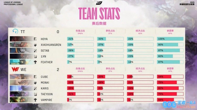 🎮令人震惊！SeTab的i11Taeyoon凭借绝妙操作实现卡莎追命技艺，两击致命轻松拿下三杀，WE全面碾压TT队伍