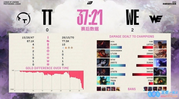 🎮令人震惊！SeTab的i11Taeyoon凭借绝妙操作实现卡莎追命技艺，两击致命轻松拿下三杀，WE全面碾压TT队伍