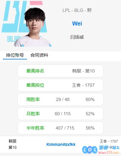 在竞争激烈的游戏环境中，Wei凭借疯狂Rank成功登顶韩服第十，难道这还不算是找工作的有力证明吗？