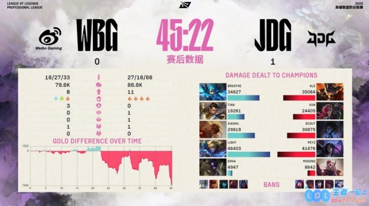 🎮面对强劲的塞拉斯选手，Scout的牛头英雄展现出无与伦比的抗击能力与攻击性，助力JDG轻松赢得首局胜利