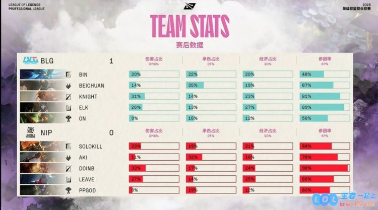 ?ON泰坦与Bin格温精彩联手呈现高难度Elk烬神射技压对手，成功锁定胜局BLG以1_0战胜NIP