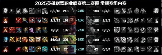 能被Doinb的阿卡丽轻松单杀吗？左手发条在比赛中全场数据惨淡仅为0_6_2