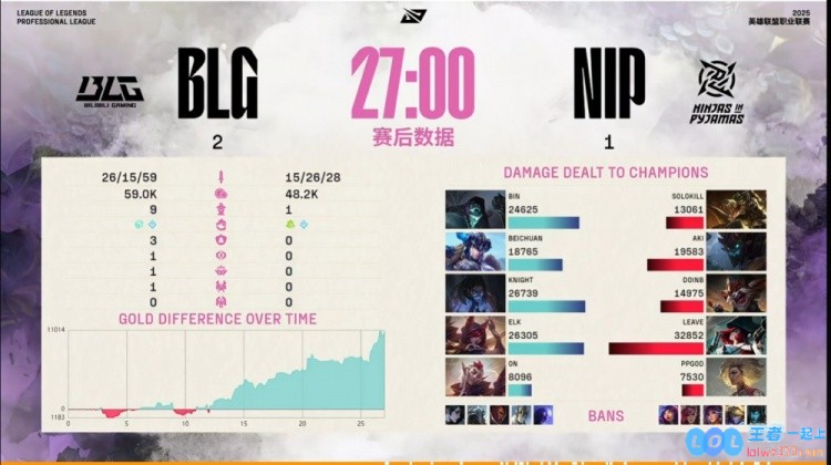 🎮Bin战力全开击败约里克战队再创新辉煌！ON轻舞飞扬战胜NIP，BLG豪取荣耀六连胜成就传奇