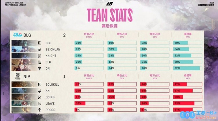 🎮Bin战力全开击败约里克战队再创新辉煌！ON轻舞飞扬战胜NIP，BLG豪取荣耀六连胜成就传奇