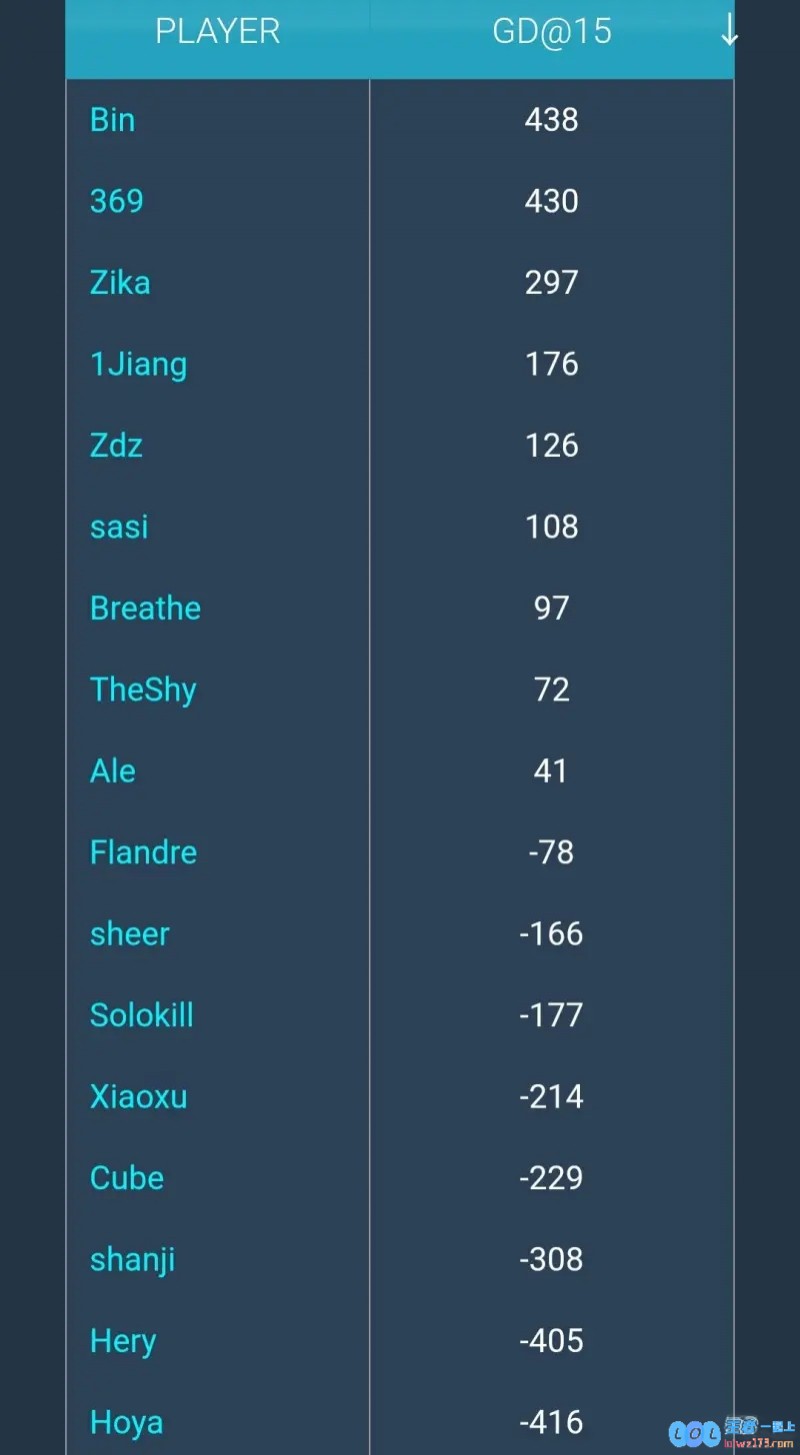 换人效果显著立竿见影！Bin在15分钟内迅速助力经济回归上单第一位置，而Knight则牢牢占据中单第二的位置