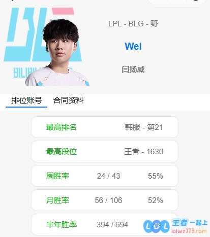 能否顺利找到理想工作？Wei在韩服排位中表现如虎添翼，1630高分荣登第21名，近日每场比赛均拿下MVP！