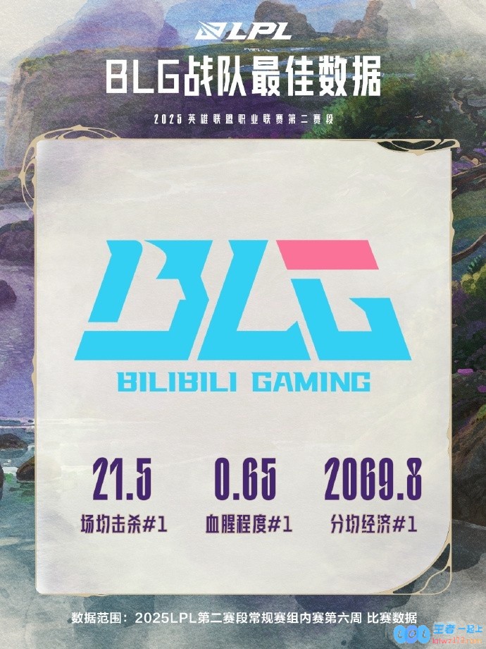 对线状态重磅回归！官方数据揭示：BLG包揽分均击杀、经济和血腥程度三项第一，彰显强队实力