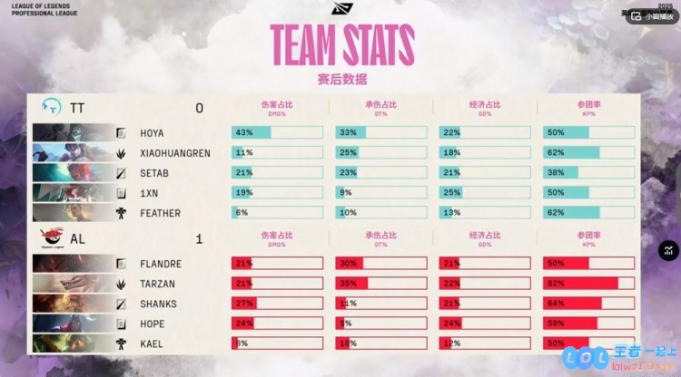 🎮SeTab刺客策略失利！Tarzan强势纳亚菲利展现无情压制，锁定首局胜利